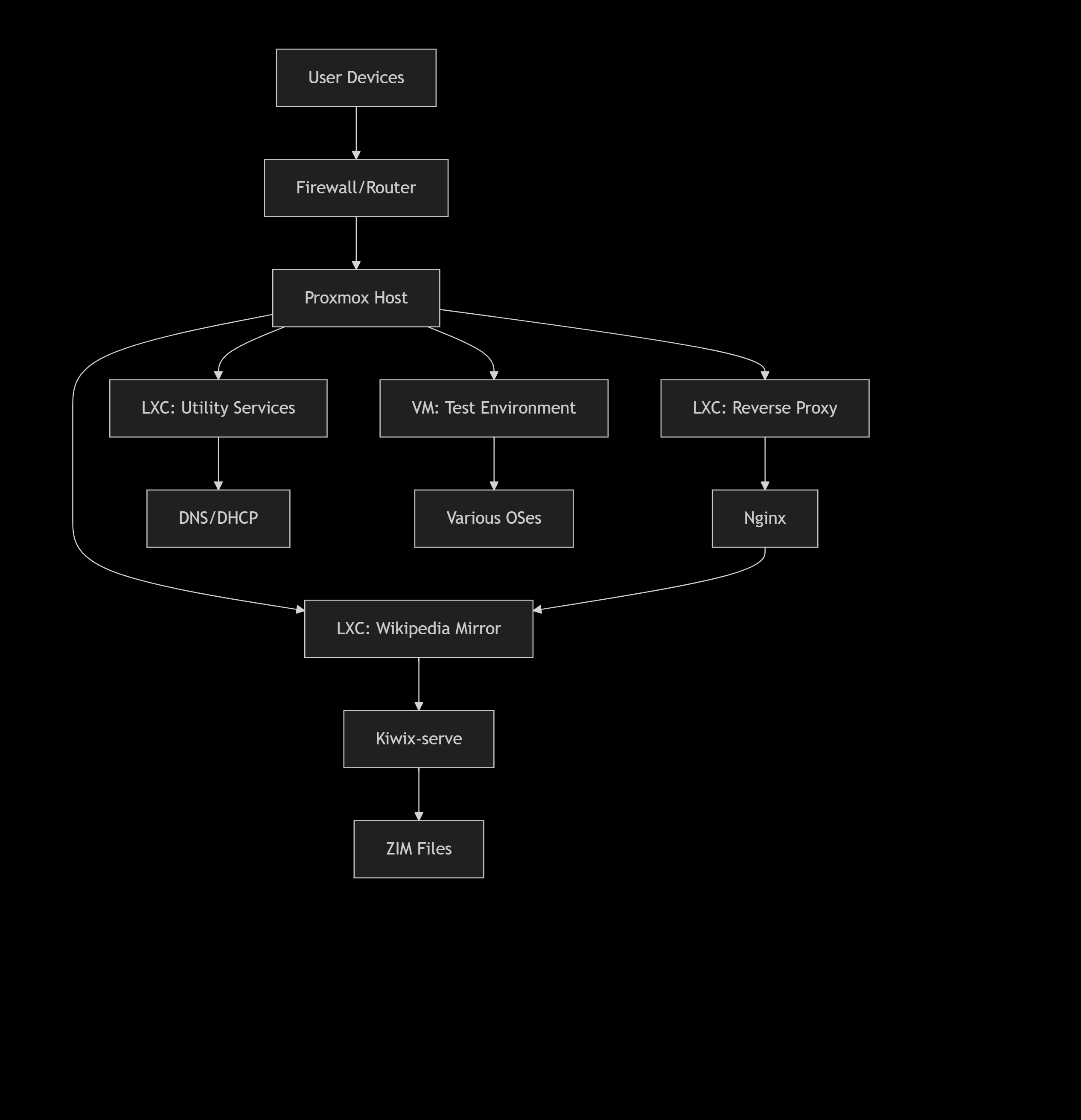 Proxmox Homelab Dashboard