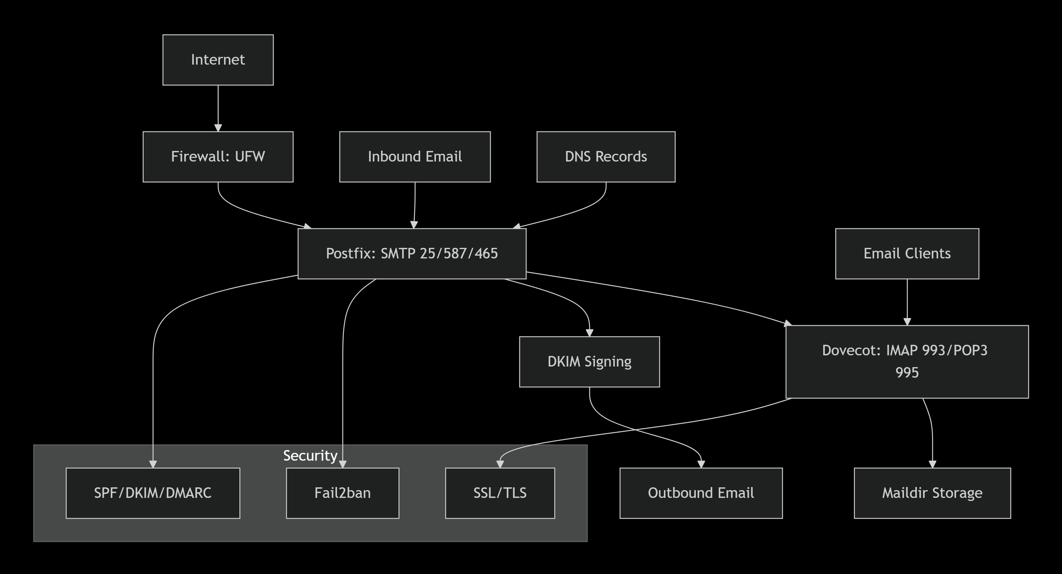 SMTP Server Architecture